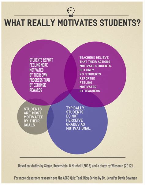 How do you motivate students interests